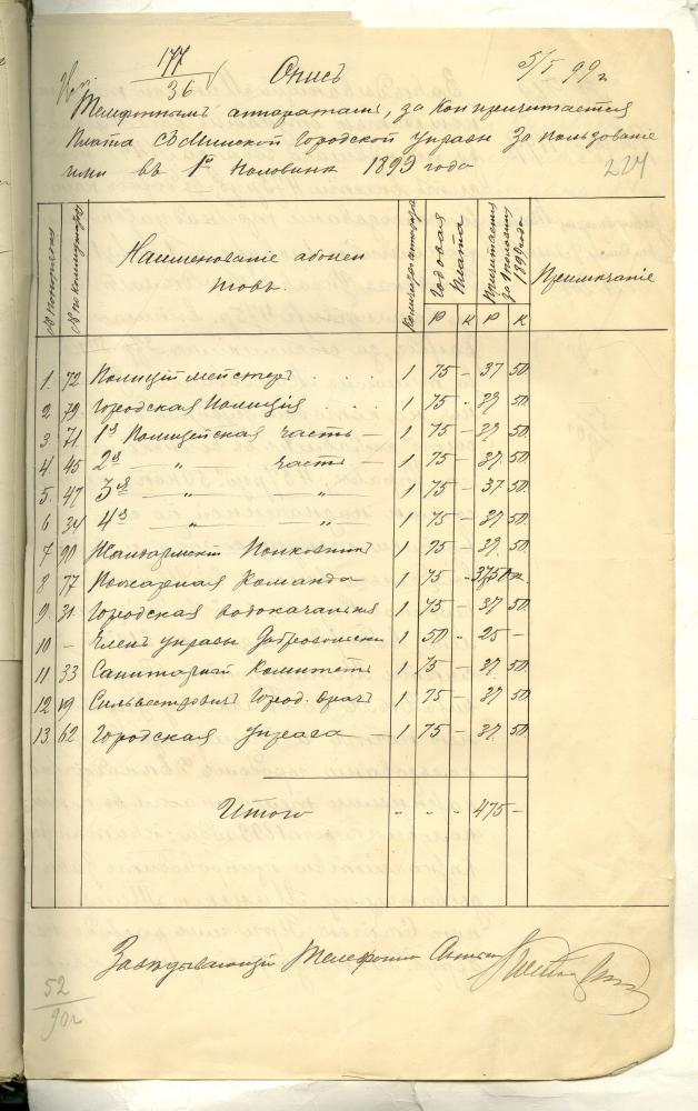 Вопіс тэлефонных апаратаў Мінскай гарадской управы за 1-ю палову 1899 года